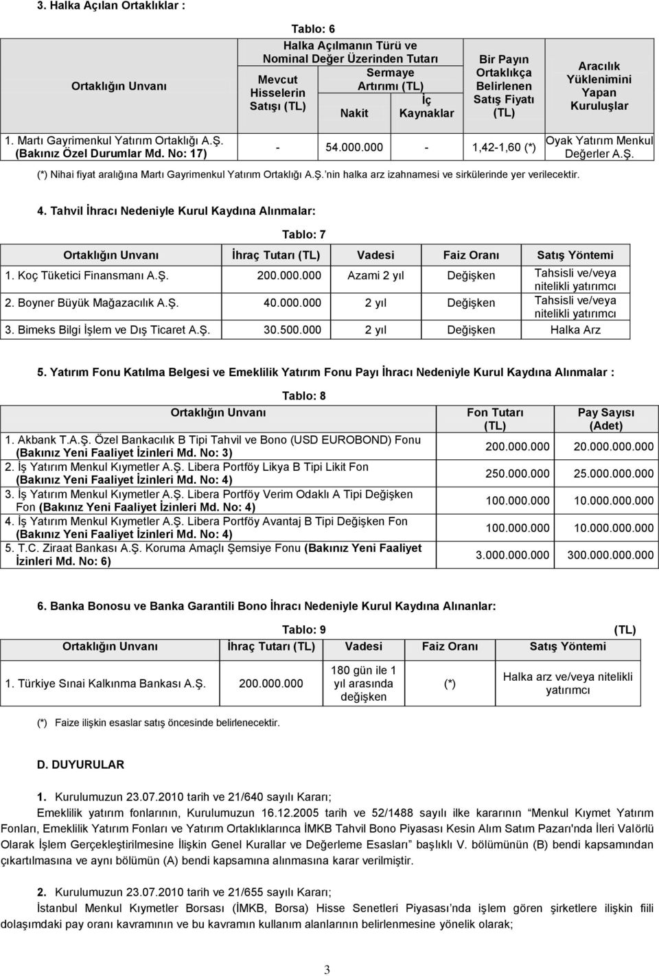 000-1,42-1,60 (*) (*) Nihai fiyat aralığına Martı Gayrimenkul Yatırım Ortaklığı A.Ş. nin halka arz izahnamesi ve sirkülerinde yer verilecektir. Oyak Yatırım Menkul Değerler A.Ş. 4.