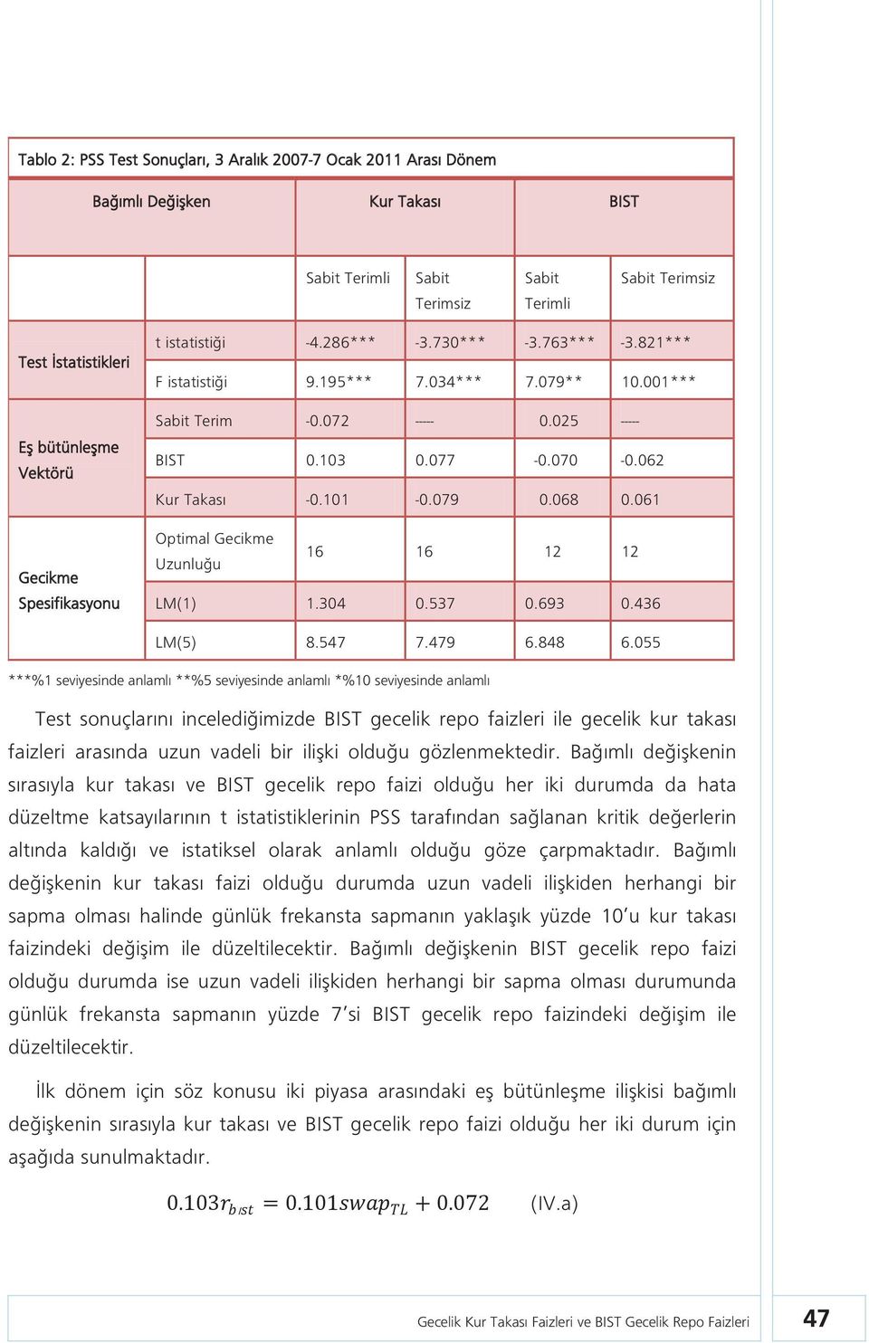 062 Kur Takası -0.101-0.079 0.068 0.061 Optimal Gecikme Uzunluğu 16 16 12 12 LM(1) 1.304 0.537 0.693 0.436 LM(5) 8.547 7.479 6.848 6.