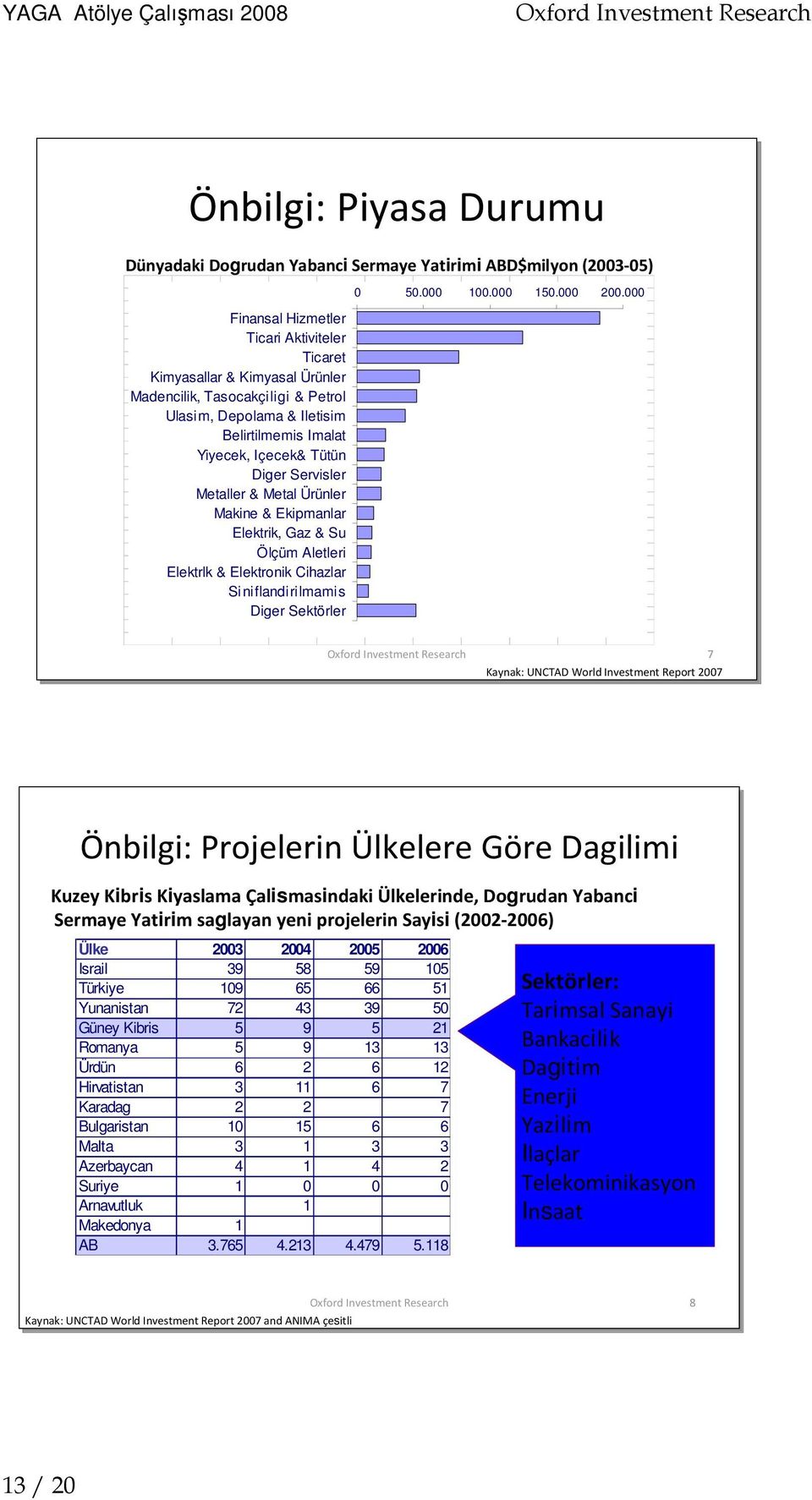 Servisler Metaller & Metal Ürünler Makine & Ekipmanlar Elektrik, Gaz & Su Su Ölçüm Aletleri Elektrlk & Elektronik Cihazlar Siniflandirilmamis Diger Sektörler 7 Kaynak: UNCTAD World Investment Report