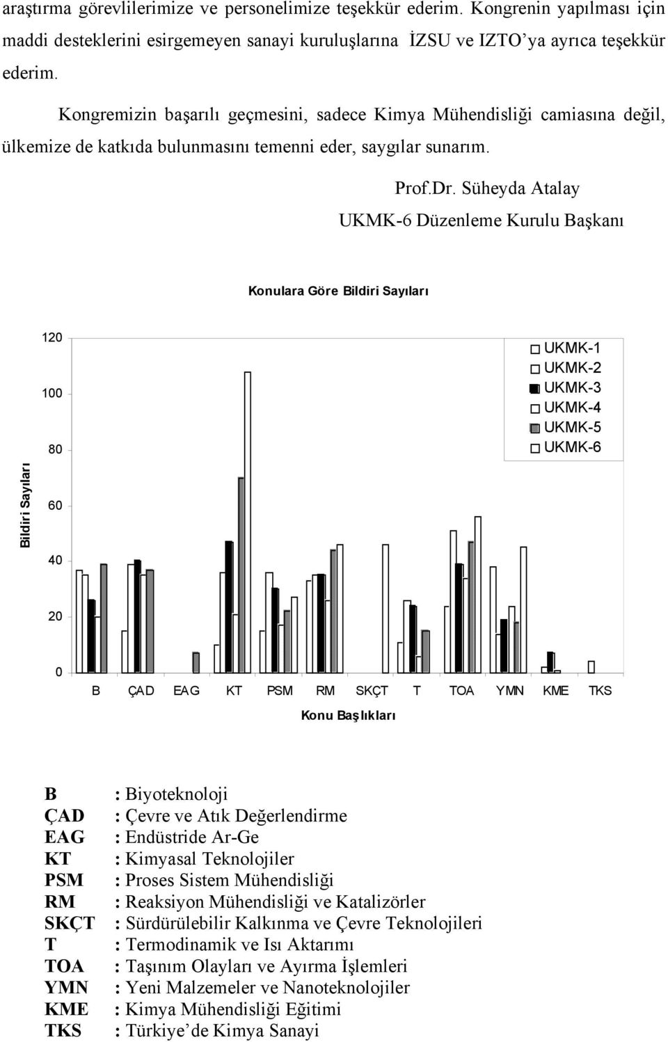 Süheyda Atalay UKMK-6 Düzenleme Kurulu Başkanı Konulara Göre Bildiri Sayıları 120 100 80 UKMK-1 UKMK-2 UKMK-3 UKMK-4 UKMK-5 UKMK-6 Bildiri Sayıları 60 40 20 0 B ÇAD EAG KT PSM RM SKÇT T TOA YMN KME