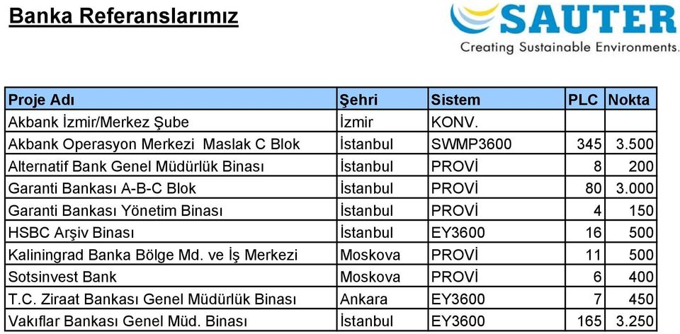 000 Garanti Bankası Yönetim Binası İstanbul PROVİ 4 150 HSBC Arşiv Binası İstanbul EY3600 16 500 Kaliningrad Banka Bölge Md.