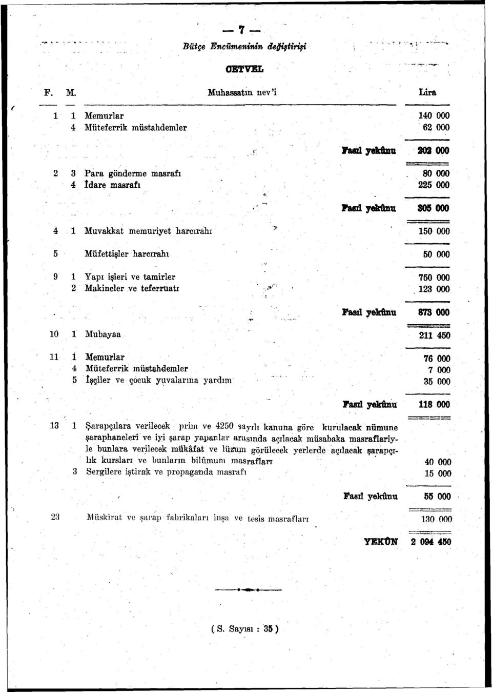 müstahdemler 5 İşçiler ve çocuk yuvalarına yardım 2 450 76 000 7 000 35 000 Fasıl yekûnu 8 000 3 Şarapçılara verilecek prim ve 4250'sayılı kanuna göre kurulacak numune şaraphaneleri ve iyi şarap