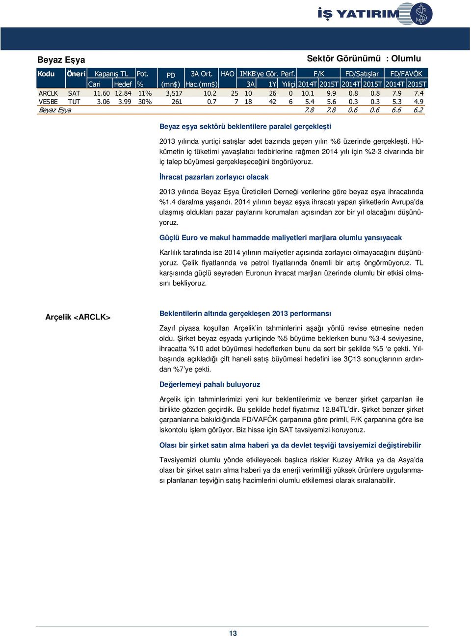 9 Beyaz Eşya 7.8 7.8 0.6 0.6 6.6 6.2 Beyaz eşya sektörü beklentilere paralel gerçekleşti 2013 yılında yurtiçi satışlar adet bazında geçen yılın %6 üzerinde gerçekleşti.