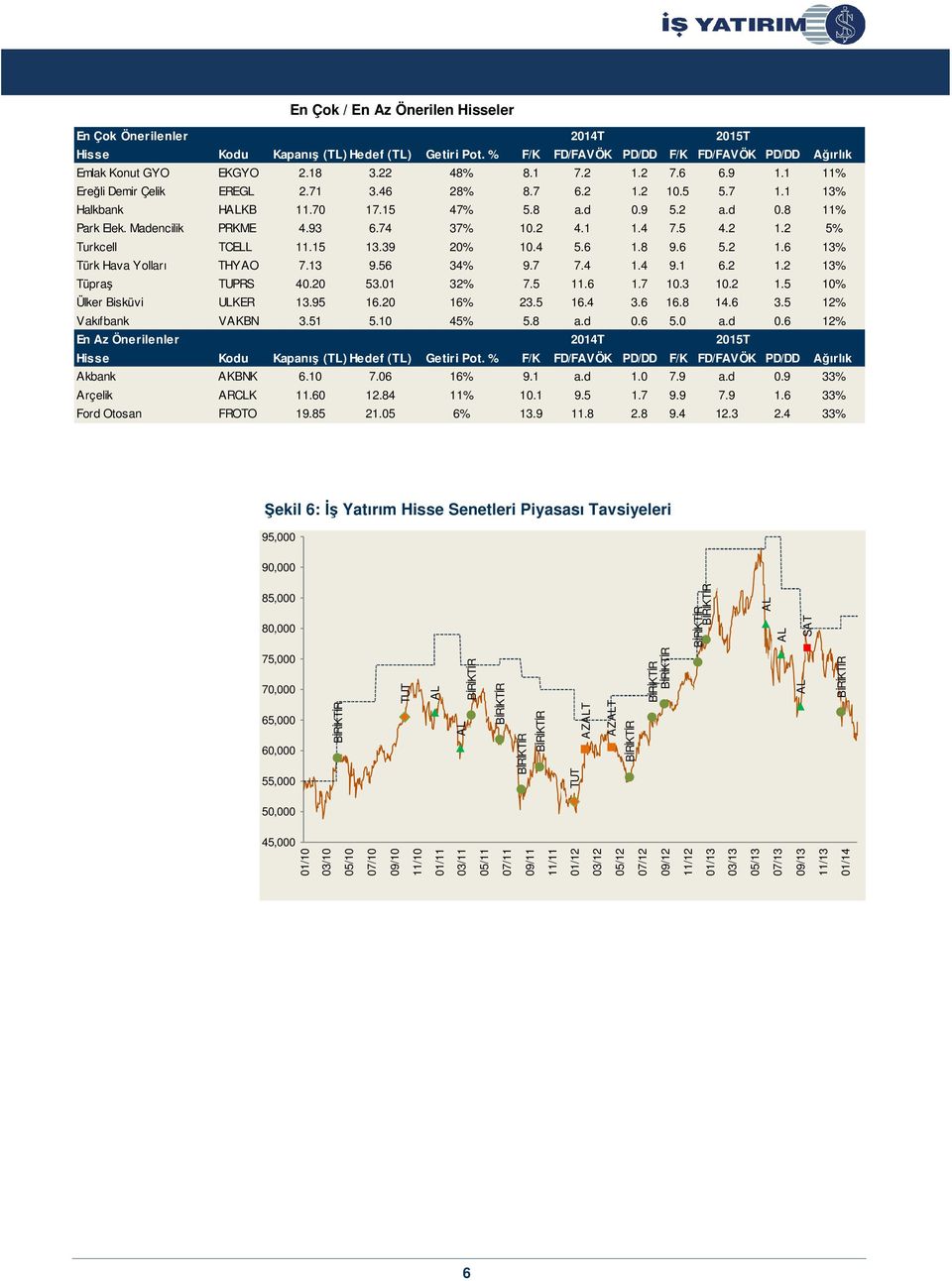 2 4.1 1.4 7.5 4.2 1.2 5% Turkcell TCELL 11.15 13.39 20% 10.4 5.6 1.8 9.6 5.2 1.6 13% Türk Hava Yolları THYAO 7.13 9.56 34% 9.7 7.4 1.4 9.1 6.2 1.2 13% Tüpraş TUPRS 40.20 53.01 32% 7.5 11.6 1.7 10.