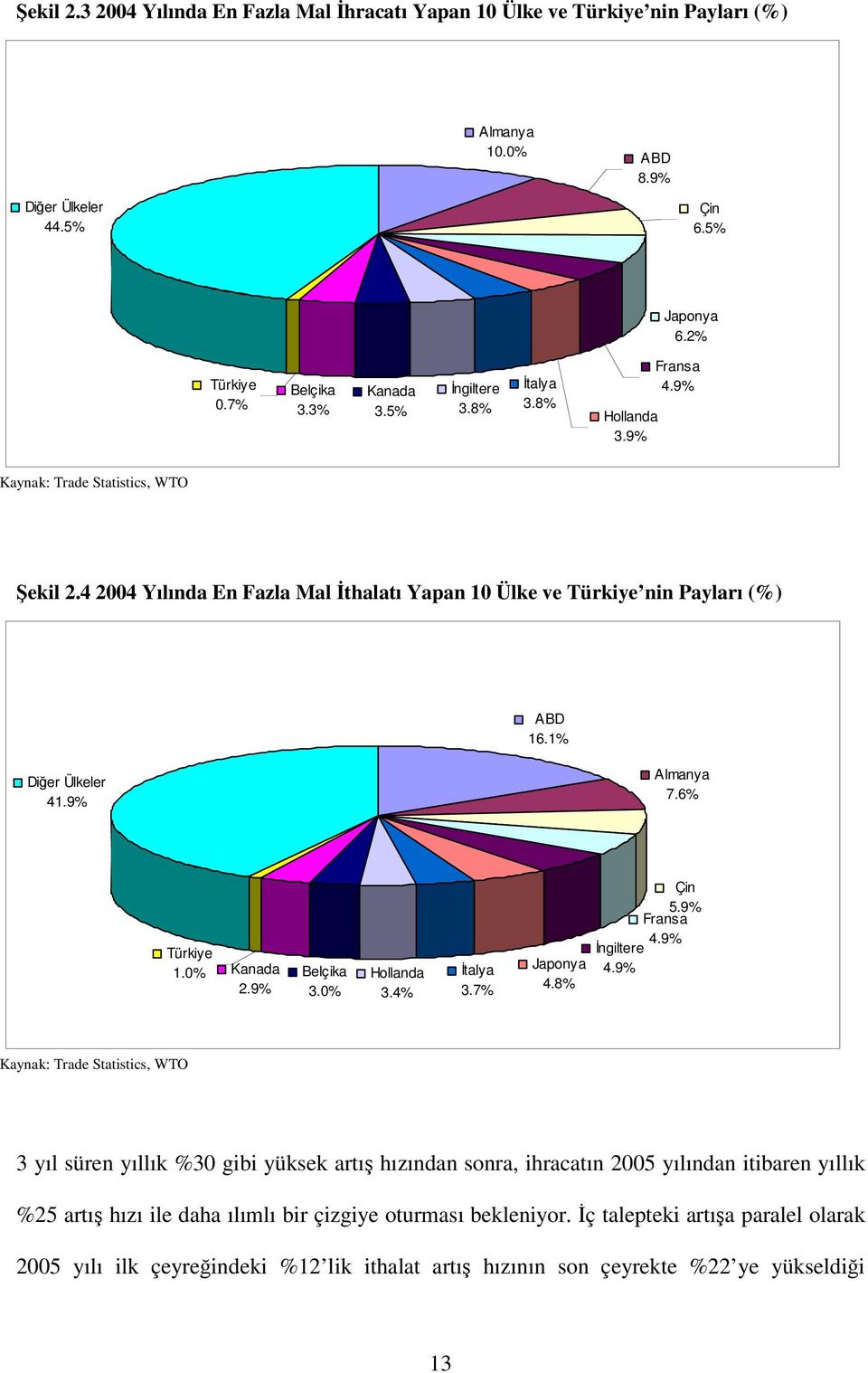 6% Türkiye 1.0% Kanada Belçika 2.9% 3.0% Hollanda 3.4% talya 3.7% Japonya 4.8% Çin 5.9% Fransa 4.9% ngiltere 4.