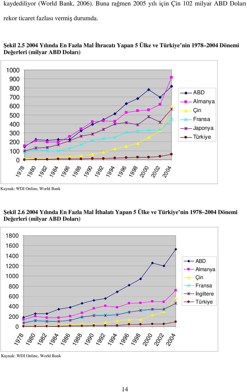 Japonya Türkiye 1978 1980 1982 1984 1986 1988 1990 1992 1994 1996 1998 2000 2002 2004 Kaynak: WDI Online, World Bank ekil 2.