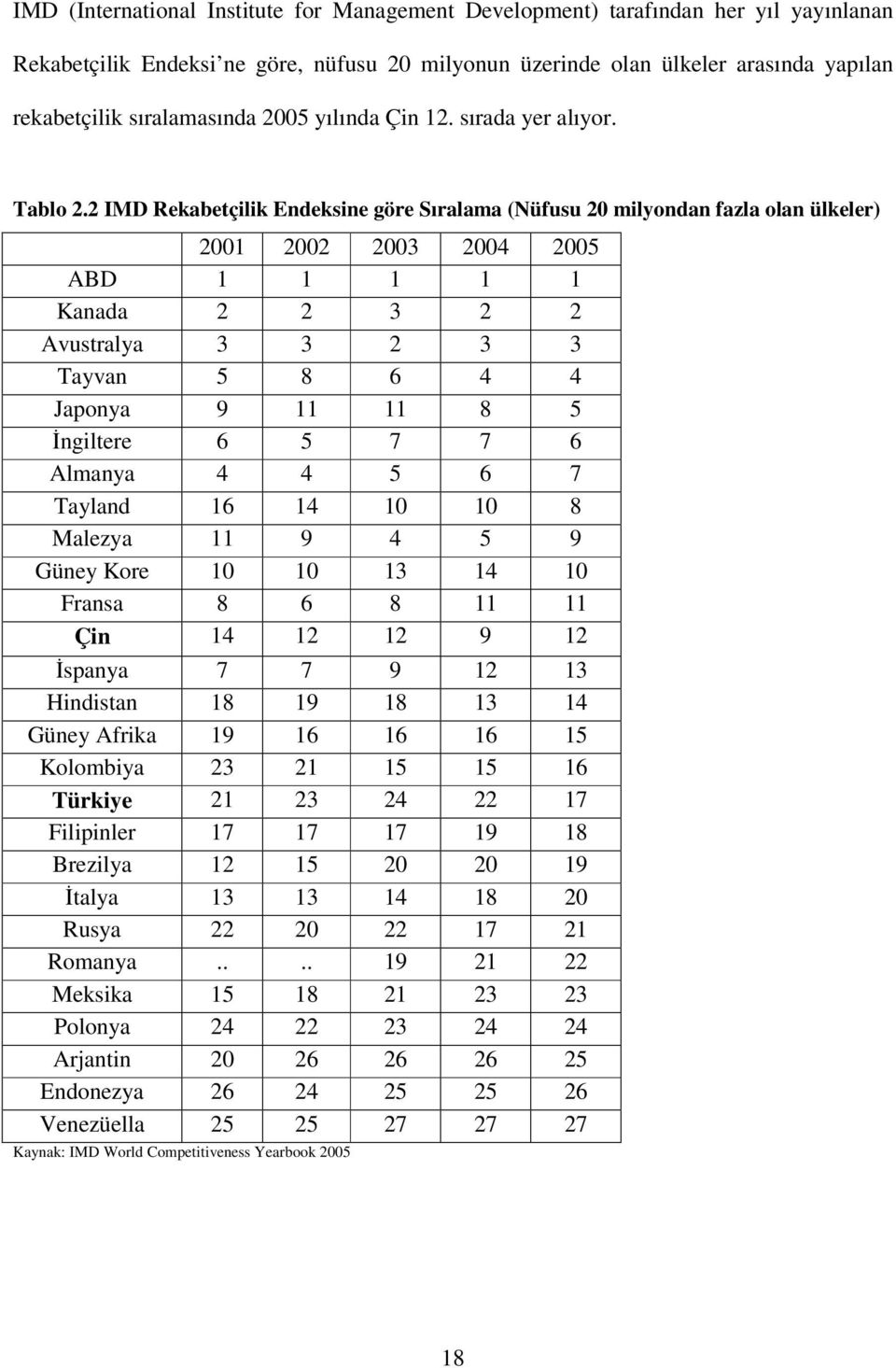 2 IMD Rekabetçilik Endeksine göre Sıralama (Nüfusu 20 milyondan fazla olan ülkeler) 2001 2002 2003 2004 2005 ABD 1 1 1 1 1 Kanada 2 2 3 2 2 Avustralya 3 3 2 3 3 Tayvan 5 8 6 4 4 Japonya 9 11 11 8 5