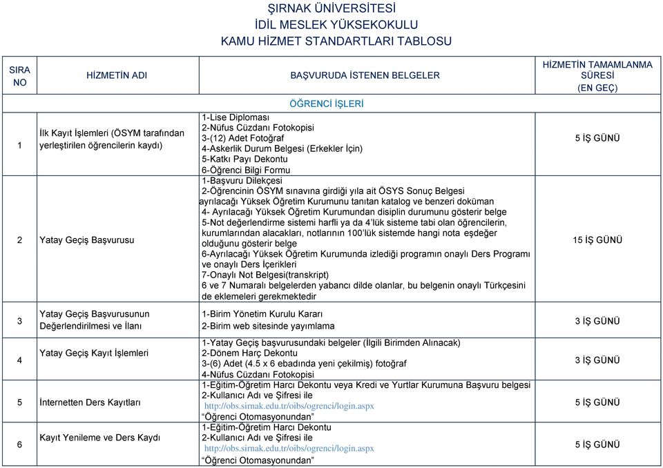 6-Öğrenci Bilgi Formu 1-BaĢvuru Dilekçesi 2-Öğrencinin ÖSYM sınavına girdiği yıla ait ÖSYS Sonuç Belgesi ayrılacağı Yüksek Öğretim Kurumunu tanıtan katalog ve benzeri doküman 4- Ayrılacağı Yüksek