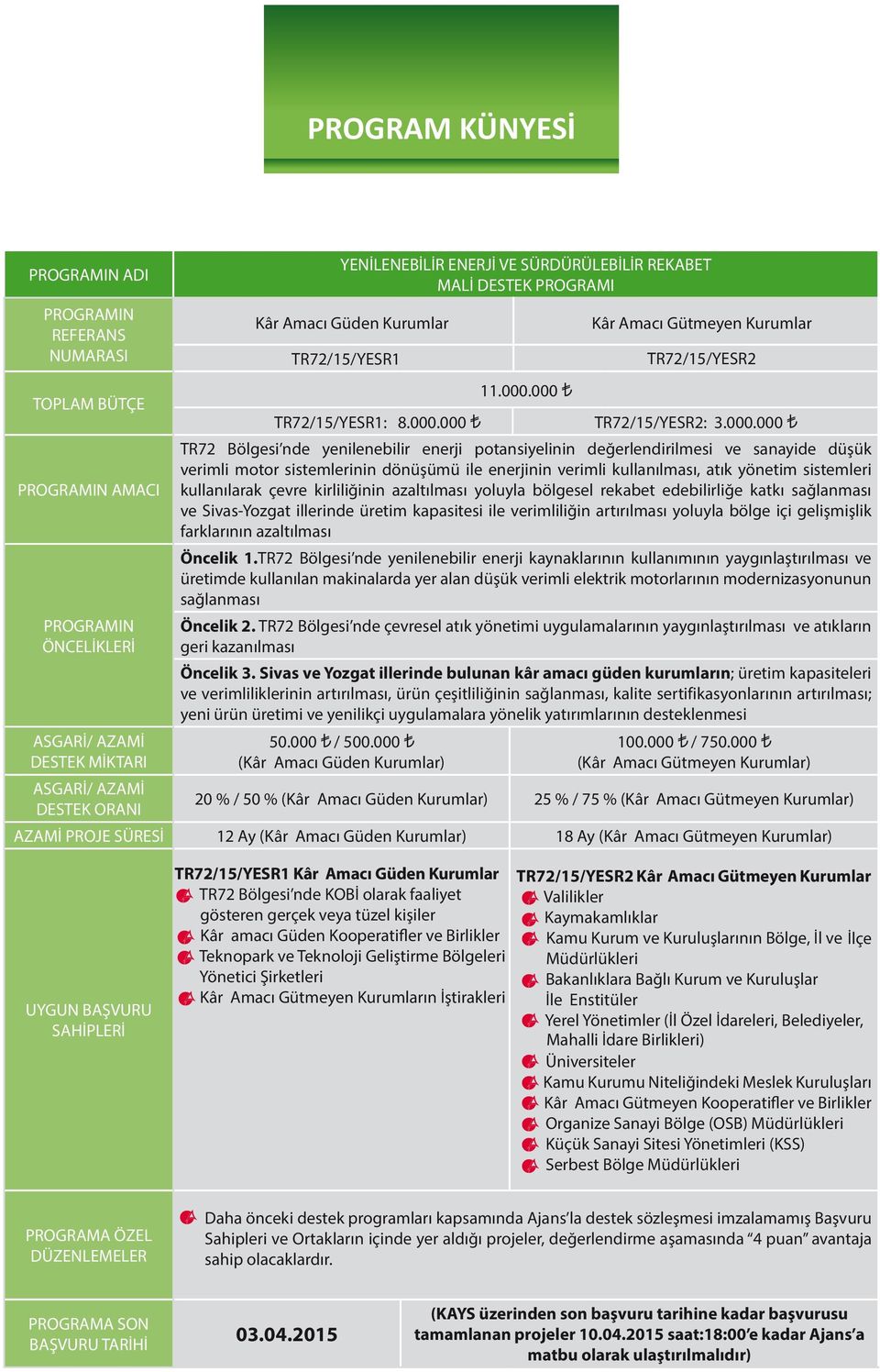 000 11.000.000 TR72/15/YESR2: 3.000.000 TR72 Bölgesi nde yenilenebilir enerji potansiyelinin değerlendirilmesi ve sanayide düşük verimli motor sistemlerinin dönüşümü ile enerjinin verimli