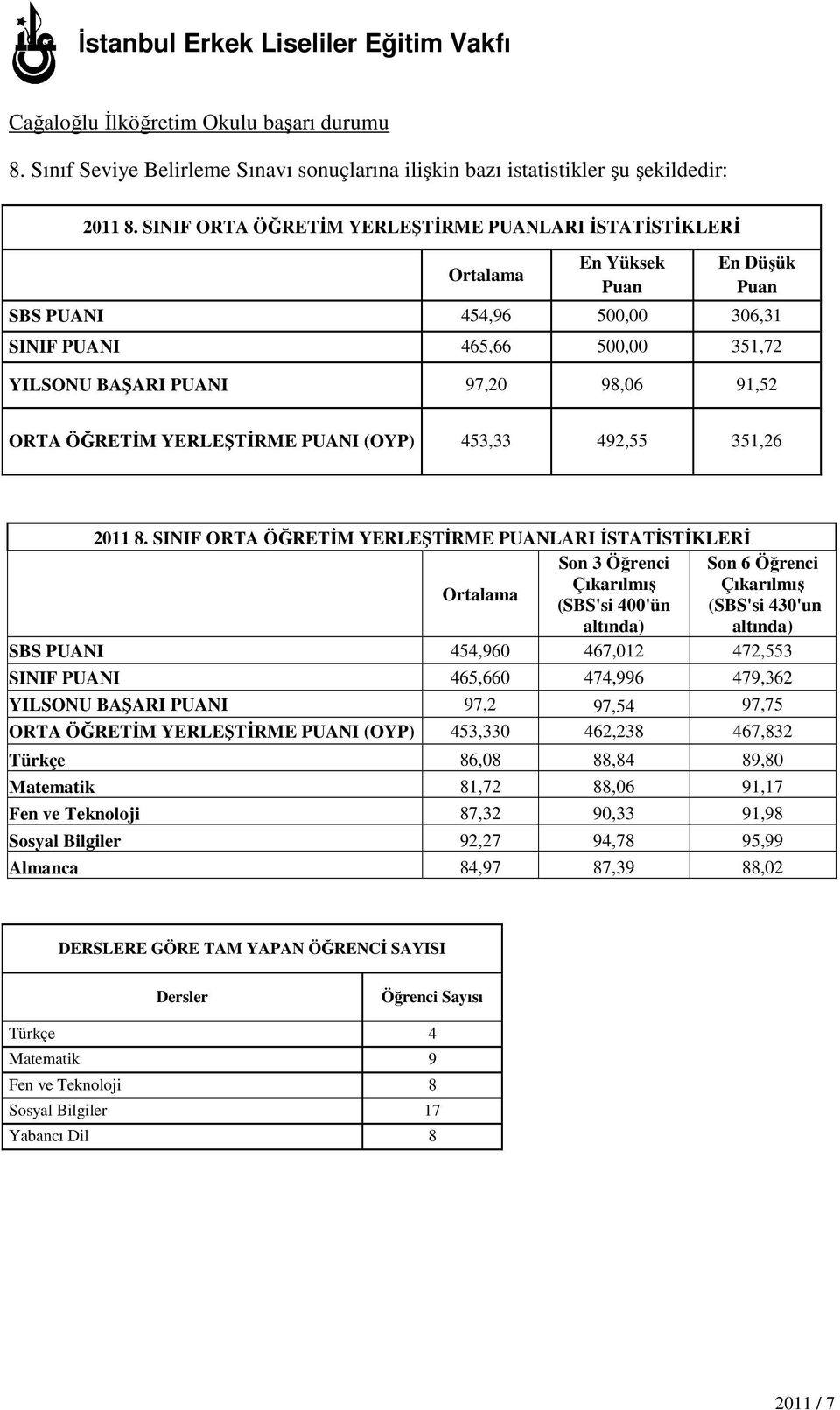 ORTA ÖĞRETĐM YERLEŞTĐRME PUANI (OYP) 453,33 492,55 351,26 2011 8.