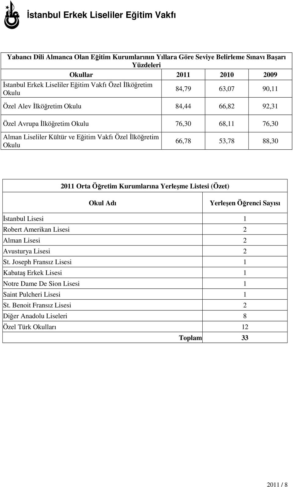 Okulu 66,78 53,78 88,30 2011 Orta Öğretim Kurumlarına Yerleşme Listesi (Özet) Okul Adı Yerleşen Öğrenci Sayısı Đstanbul Lisesi 1 Robert Amerikan Lisesi 2 Alman Lisesi 2 Avusturya Lisesi 2 St.