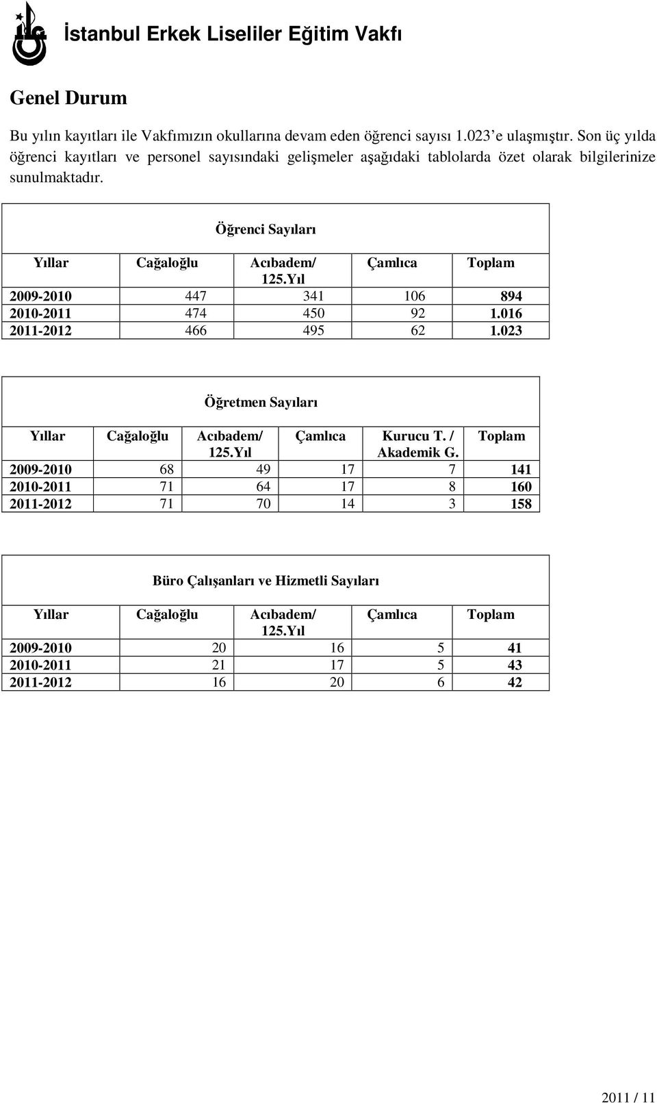 Öğrenci Sayıları Yıllar Cağaloğlu Acıbadem/ Çamlıca Toplam 125.Yıl 2009-2010 447 341 106 894 2010-2011 474 450 92 1.016 2011-2012 466 495 62 1.