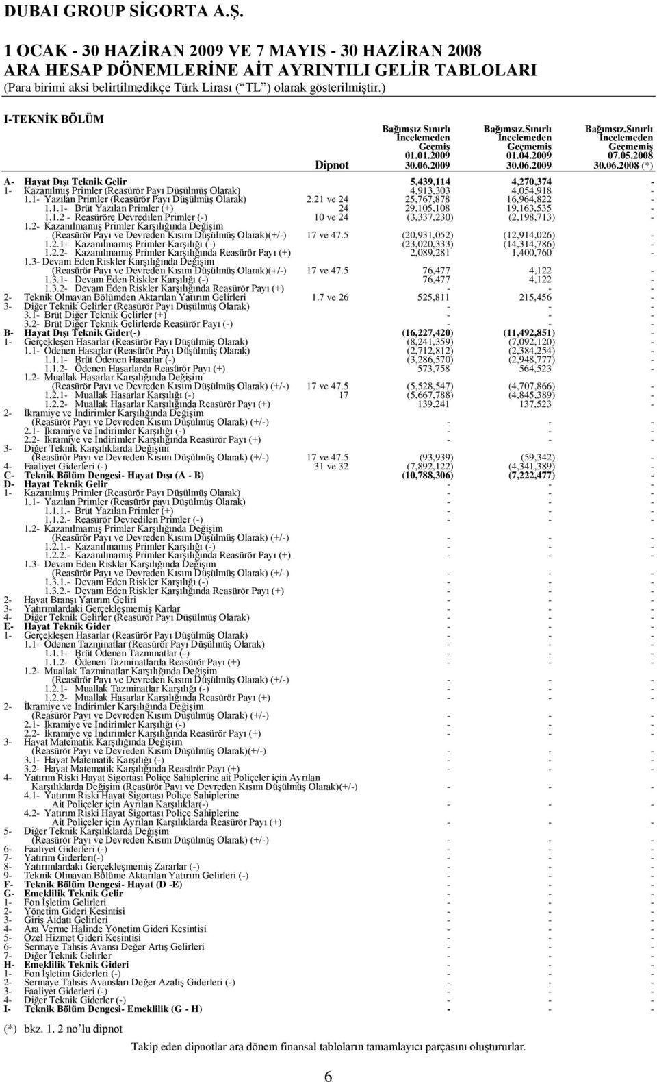 2009 30.06.2009 30.06.2008 (*) A Hayat DıĢı Teknik Gelir 5,439,114 4,270,374 1 KazanılmıĢ Primler (Reasürör Payı DüĢülmüĢ Olarak) 4,913,303 4,054,918 1.