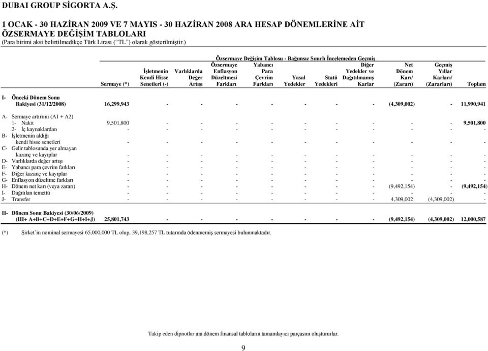 Yedekler Yedekleri Karlar (Zararı) (Zararları) Toplam I Önceki Dönem Sonu Bakiyesi (31/12/2008) 16,299,943 (4,309,002) 11,990,941 A Sermaye artırımı (A1 + A2) 1 Nakit 9,501,800 9,501,800 2 Ġç