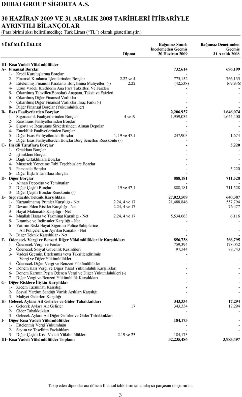 22 ve 4 775,152 766,135 3 ErtelenmiĢ Finansal Kiralama Borçlanma Maliyetleri () 2.