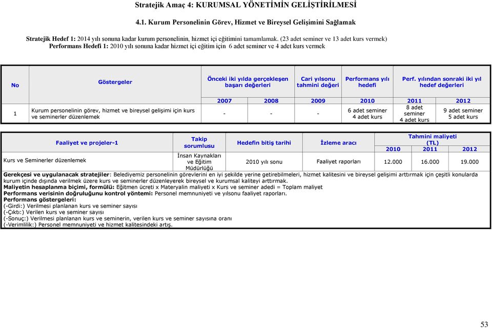 (23 adet seminer ve 13 adet kurs vermek) Performans Hedefi 1: 2010 yılı sonuna kadar hizmet içi eğitim için 6 adet seminer ve 4 adet kurs vermek 1 Kurum personelinin görev, hizmet ve bireysel