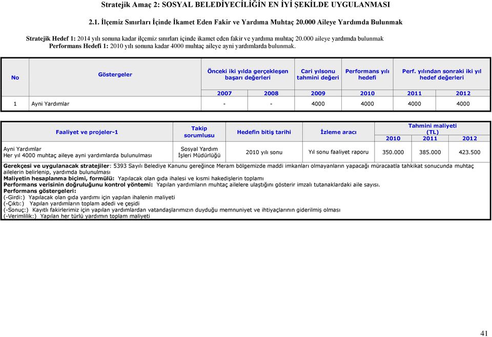 000 aileye yardımda bulunmak Performans Hedefi 1: 2010 yılı sonuna kadar 4000 muhtaç aileye ayni yardımlarda bulunmak.