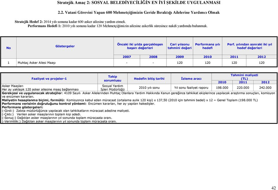 2007 2008 2009 1 Muhtaç Asker Ailesi Maaşı - - 120 120 120 120 Asker Maaşları Sosyal Yardım 2010 yılı sonu Yıl sonu faaliyet raporu 198.000 220.000 242.