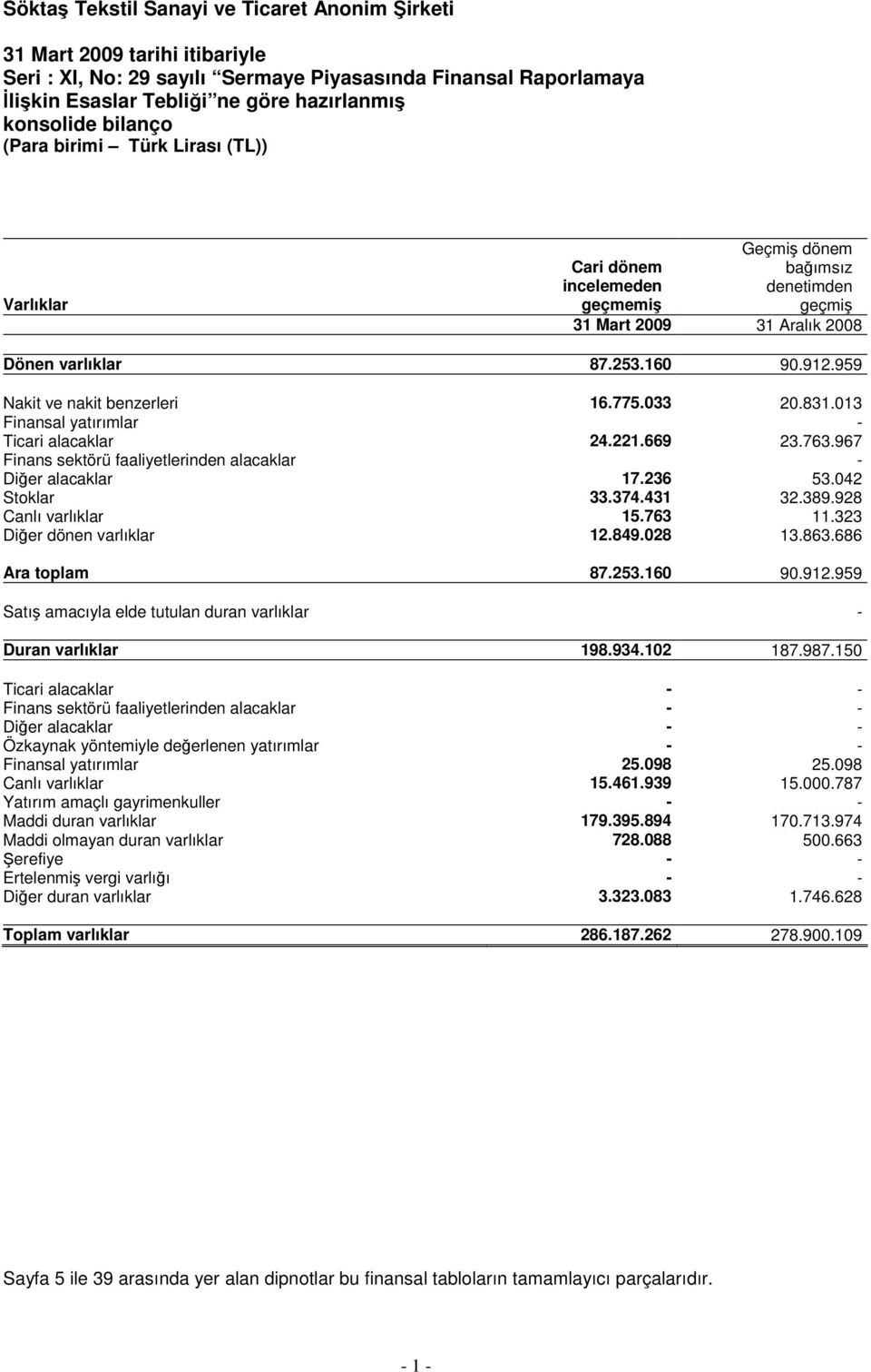 928 Canlı varlıklar 15.763 11.323 Diğer dönen varlıklar 12.849.028 13.863.686 Ara toplam 87.253.160 90.912.959 Satış amacıyla elde tutulan duran varlıklar - Duran varlıklar 198.934.102 187.987.