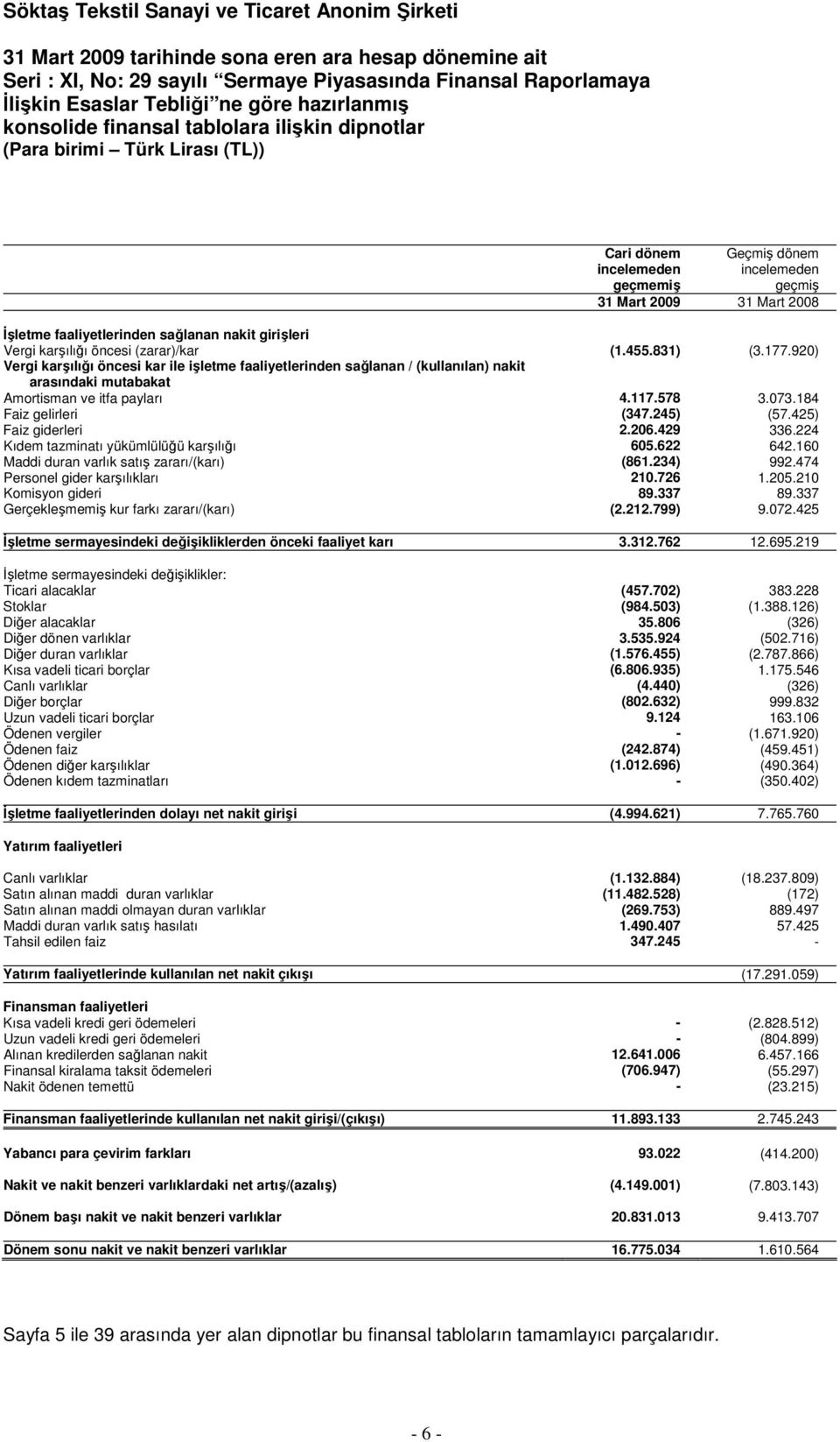 073.184 Faiz gelirleri (347.245) (57.425) Faiz giderleri 2.206.429 336.224 Kıdem tazminatı yükümlülüğü karşılığı 605.622 642.160 Maddi duran varlık satış zararı/(karı) (861.234) 992.