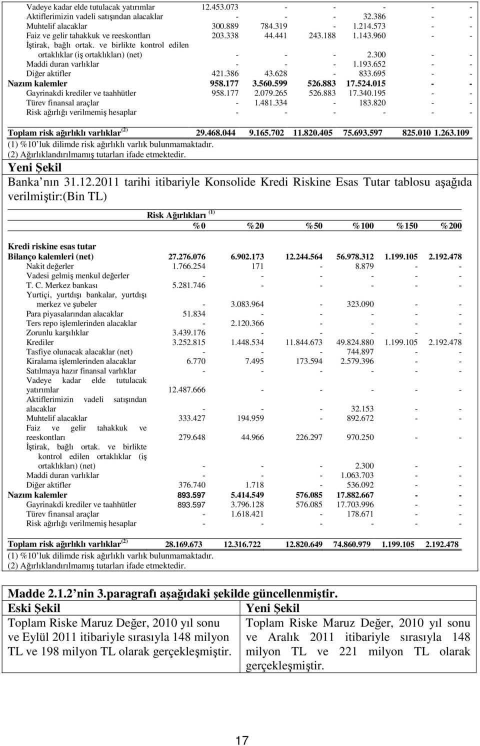 300 - - Maddi duran varlıklar - - - 1.193.652 - - Diğer aktifler 421.386 43.628-833.695 - - Nazım kalemler 958.177 3.560.599 526.883 17.524.015 - - Gayrinakdi krediler ve taahhütler 958.177 2.079.