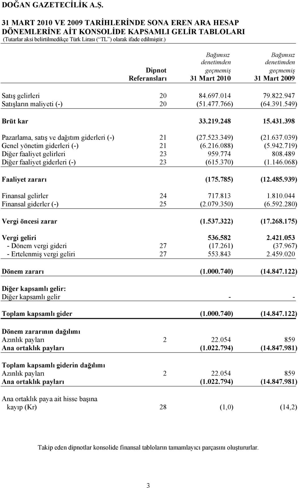 637.039) Genel yönetim giderleri (-) 21 (6.216.088) (5.942.719) Diğer faaliyet gelirleri 23 959.774 808.489 Diğer faaliyet giderleri (-) 23 (615.370) (1.146.068) Faaliyet zararı (175.785) (12.485.