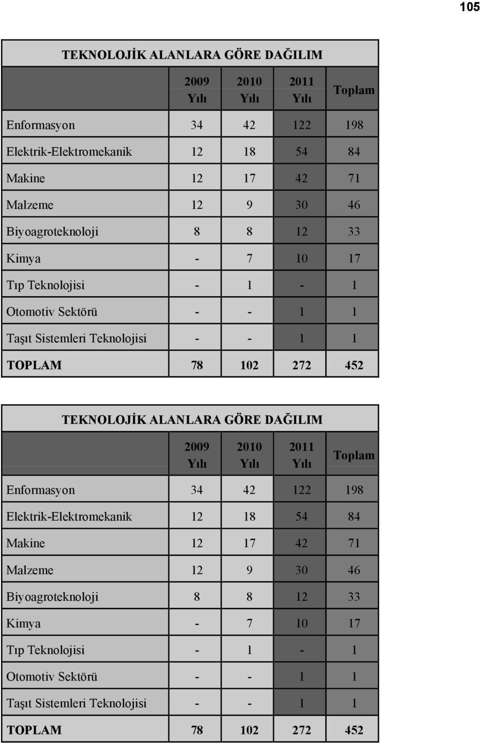 452 TEKNOLOJİK ALANLARA GÖRE DAĞILIM 2009 2010 2011 Toplam Enformasyon 34 42 122 198 Elektrik-Elektromekanik 12 18 54 84 Makine 12 17 42 71 Malzeme 12 9 