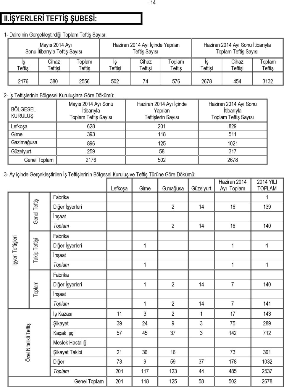 Sayısı ĠĢ TeftiĢi Cihaz TeftiĢi Toplam TeftiĢ Haziran 2014 Ayı Sonu Ġtibarıyla Toplam TeftiĢ Sayısı ĠĢ TeftiĢi Cihaz TeftiĢi Toplam TeftiĢ 2176 380 2556 502 74 576 2678 454 3132 2- ĠĢ TeftiĢlerinin