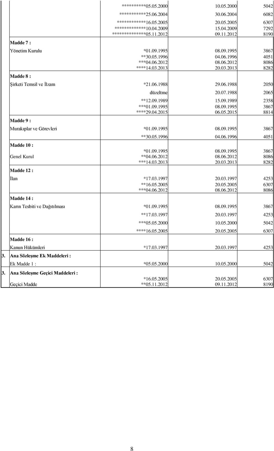 06.1988 2050 Madde 9 : düzeltme 20.07.1988 2065 **12.09.1989 15.09.1989 2358 ***01.09.1995 08.09.1995 3867 ****29.04.2015 06.05.2015 8814 Murakıplar ve Görevleri *01.09.1995 08.09.1995 3867 Madde 10 : Genel Kurul Madde 12 : **30.