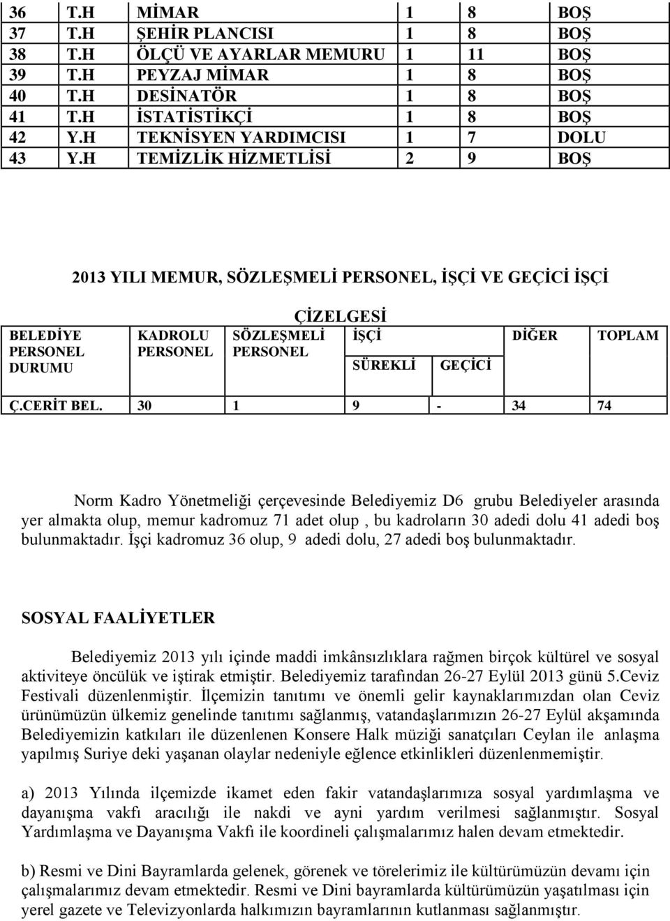 H TEMİZLİK HİZMETLİSİ 2 9 BOŞ 2013 YILI MEMUR, SÖZLEŞMELİ PERSONEL, İŞÇİ VE GEÇİCİ İŞÇİ BELEDİYE PERSONEL DURUMU KADROLU PERSONEL SÖZLEŞMELİ PERSONEL ÇİZELGESİ İŞÇİ DİĞER TOPLAM SÜREKLİ GEÇİCİ Ç.