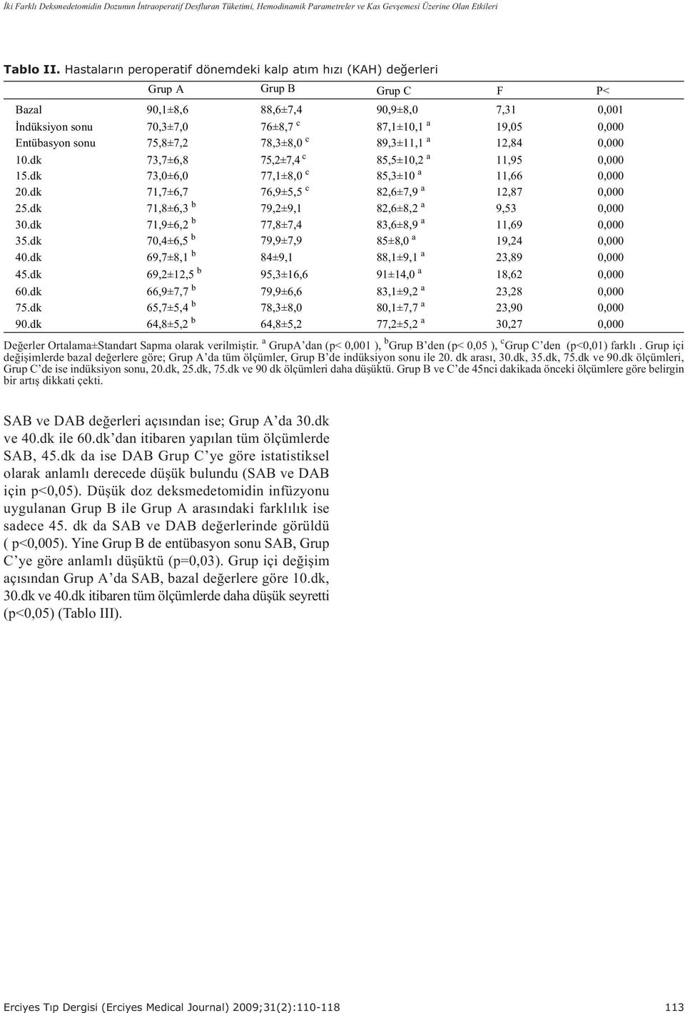 sonu 75,8±7,2 78,3±8,0 c 89,3±11,1 a 12,84 10.dk 73,7±6,8 75,2±7,4 c 85,5±10,2 a 11,95 15.dk 73,0±6,0 77,1±8,0 c 85,3±10 a 11,66 20.dk 71,7±6,7 76,9±5,5 c 82,6±7,9 a 12,87 25.