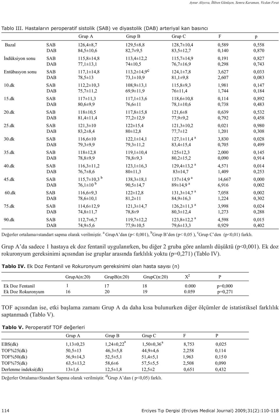 dk Grup A Grup B Grup C F 126,4±8,7 84,5±10,6 115,8±14,8 77,1±13,1 117,1±14,8 78,5±13 112,2±10,3 75,7±11,2 117±11,3 80,6±9,9 118±10,5 81,4±11,4 121,3±10 83,2±8,4 116,6±10 79,3±9,9 118±12,8 78,8±9,9