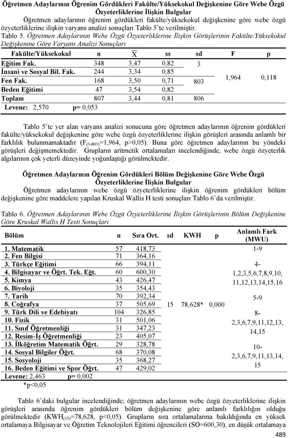 te verilmiştir. Tablo 5. Öğretmen Adaylarının Webe Özgü Özyeterliklerine İlişkin Görüşlerinin Fakülte/Yüksekokul Değişkenine Göre Varyans Analizi Sonuçları Fakülte/Yüksekokul n X ss sd F p Eğitim Fak.