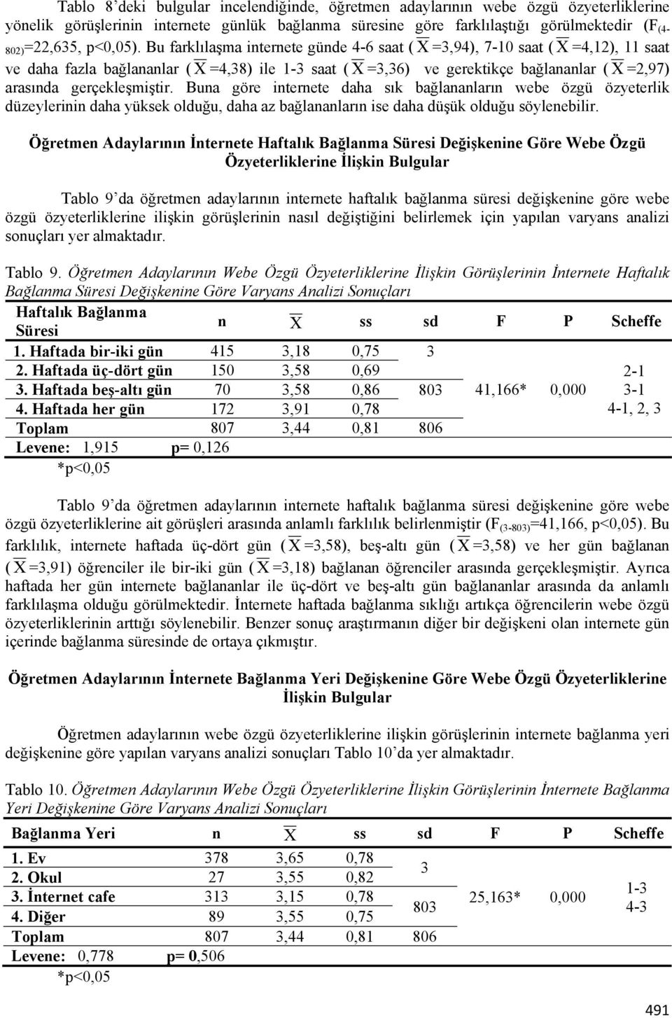 Bu farklılaşma internete günde 4-6 saat ( X =3,94), 7-10 saat ( X =4,12), 11 saat ve daha fazla bağlananlar ( X =4,38) ile 1-3 saat ( X =3,36) ve gerektikçe bağlananlar ( X =2,97) arasında