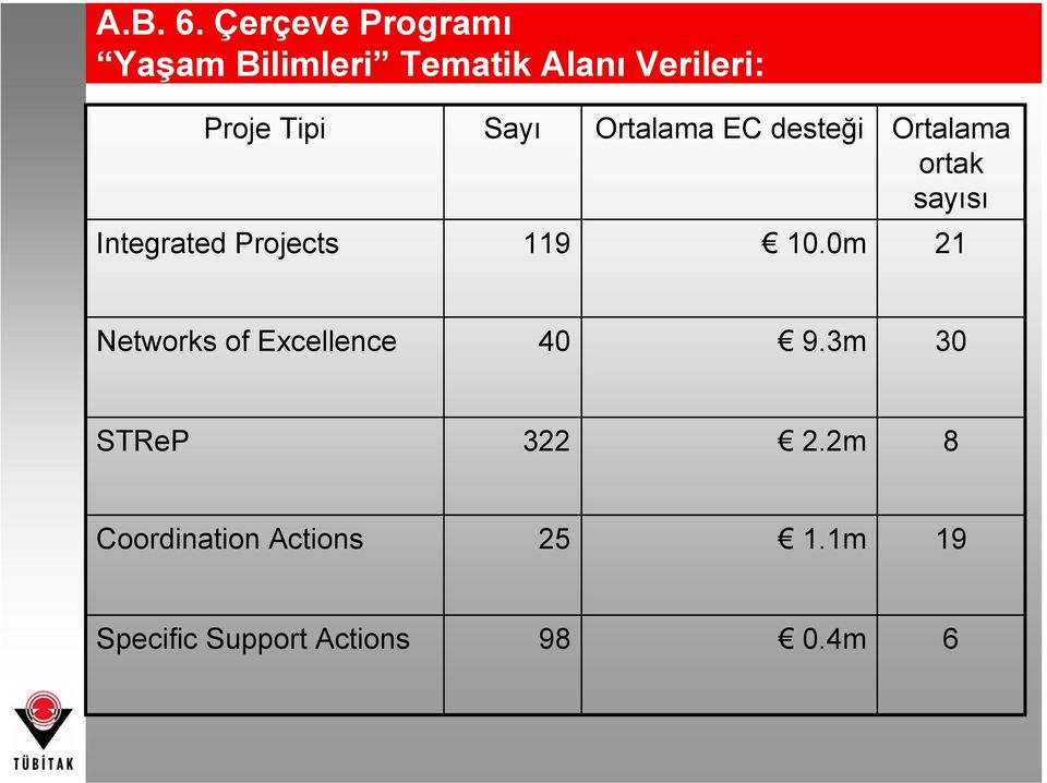 Sayı Ortalama EC desteği Ortalama ortak sayısı Integrated Projects