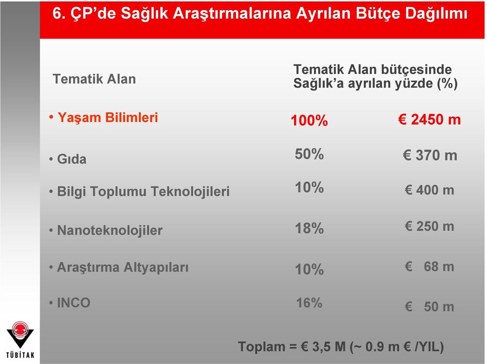 Toplumu Teknolojileri Nanoteknolojiler 100% 50% 10% 18% 2450 m 370 m 400 m