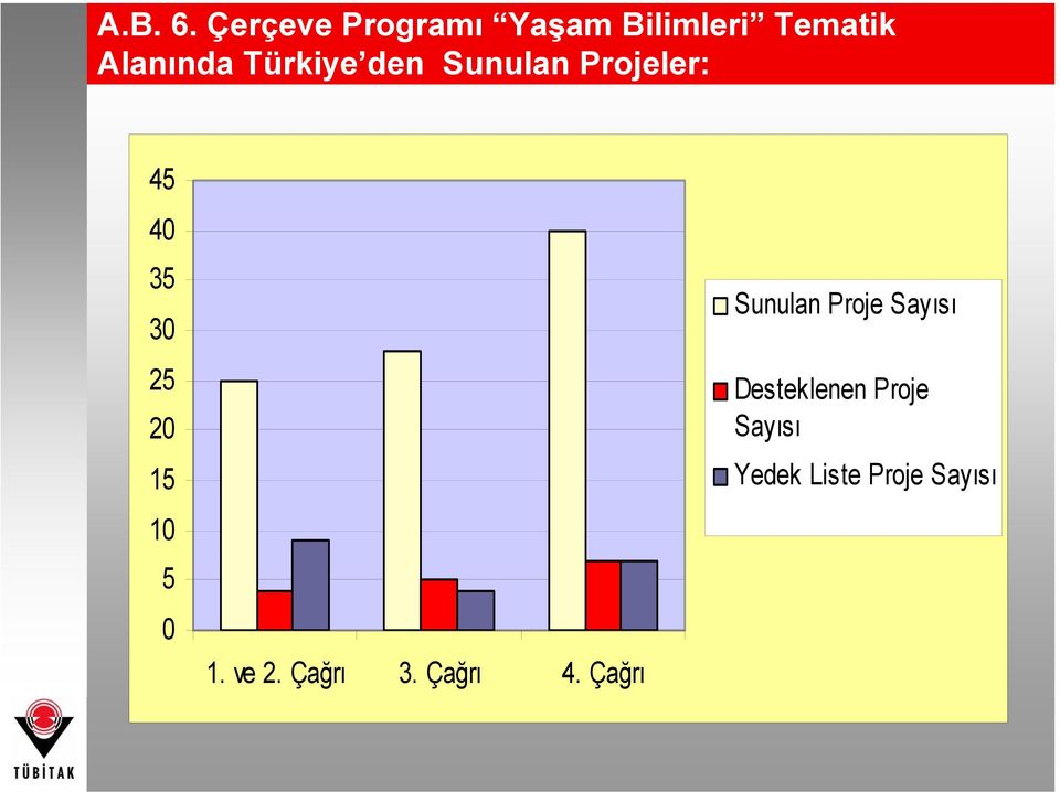 Türkiye den Sunulan Projeler: 45 40 35 30 25 20 15 10