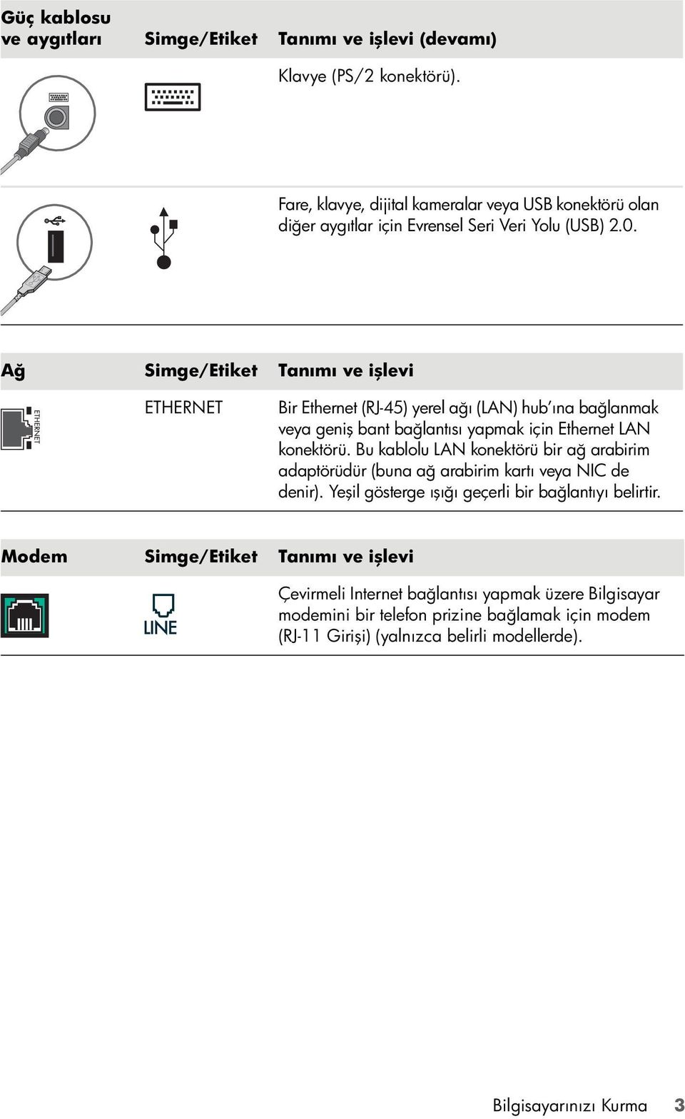 Ağ Simge/Etiket Tanımı ve işlevi ETHERNET Bir Ethernet (RJ-45) yerel ağı (LAN) hub ına bağlanmak veya geniş bant bağlantısı yapmak için Ethernet LAN konektörü.