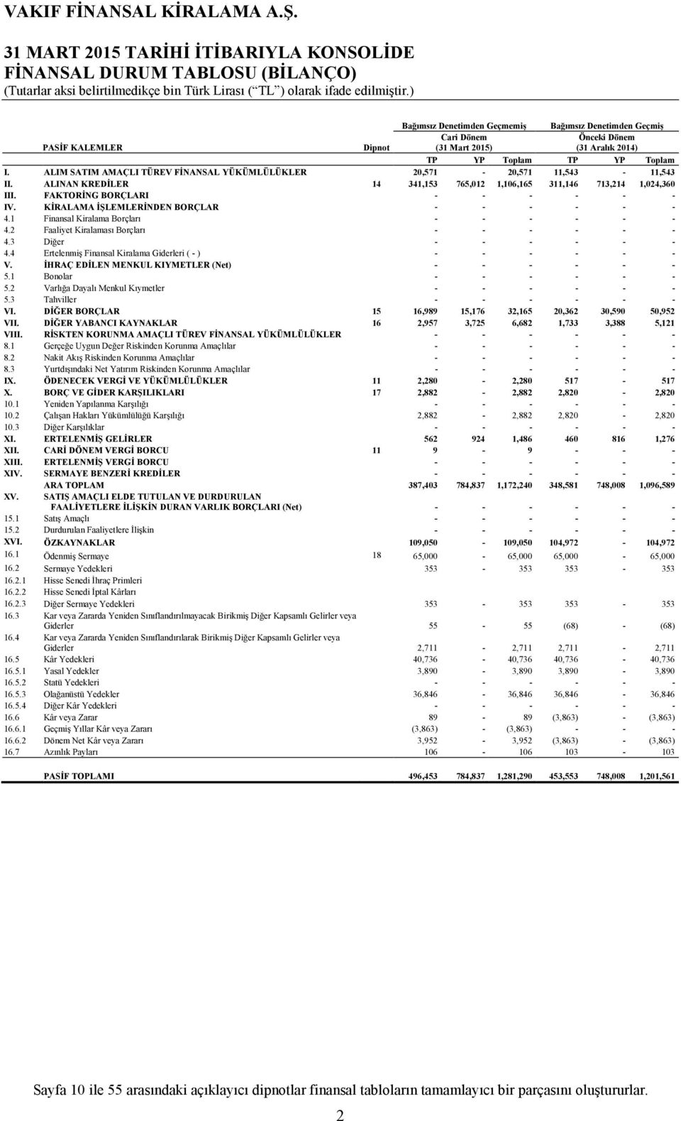 Aralık 2014) TP YP Toplam TP YP Toplam I. ALIM SATIM AMAÇLI TÜREV FĐNANSAL YÜKÜMLÜLÜKLER 20,571-20,571 11,543-11,543 II. ALINAN KREDĐLER 14 341,153 765,012 1,106,165 311,146 713,214 1,024,360 III.