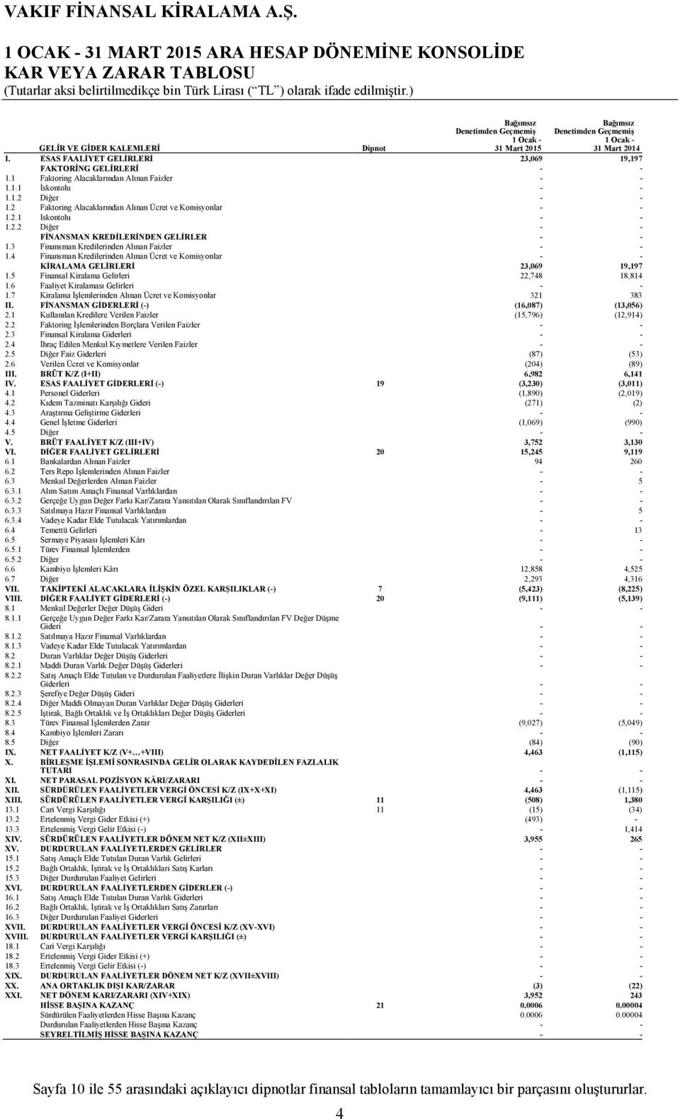 KALEMLERĐ Dipnot I. ESAS FAALĐYET GELĐRLERĐ 23,069 19,197 FAKTORĐNG GELĐRLERĐ - - 1.1 Faktoring Alacaklarından Alınan Faizler - - 1.1.1 Đskontolu - - 1.1.2 Diğer - - 1.