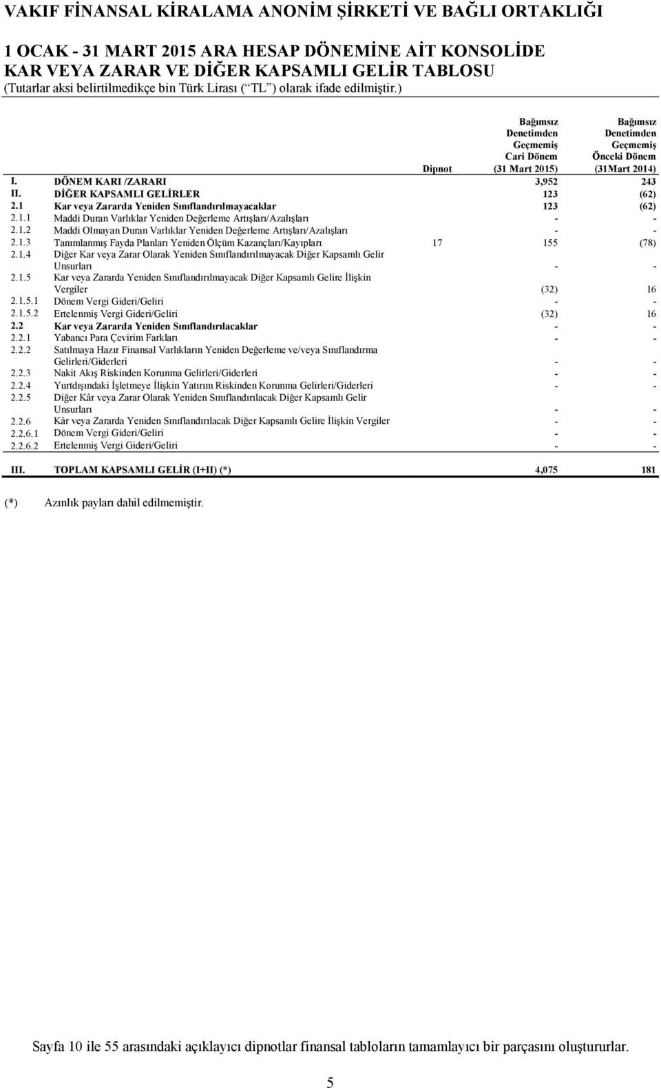 1.2 Maddi Olmayan Duran Varlıklar Yeniden Değerleme Artışları/Azalışları - - 2.1.3 Tanımlanmış Fayda Planları Yeniden Ölçüm Kazançları/Kayıpları 17 155 (78) 2.1.4 Diğer Kar veya Zarar Olarak Yeniden Sınıflandırılmayacak Diğer Kapsamlı Gelir Unsurları - - 2.