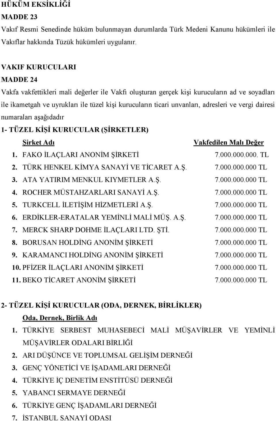 adresleri ve vergi dairesi numaraları aşağıdadır 1- TÜZEL KĐŞĐ KURUCULAR (ŞĐRKETLER) Şirket Adı Vakfedilen Malı Değer 1. FAKO ĐLAÇLARI ANONĐM ŞĐRKETĐ 7.000.000.000. TL 2.