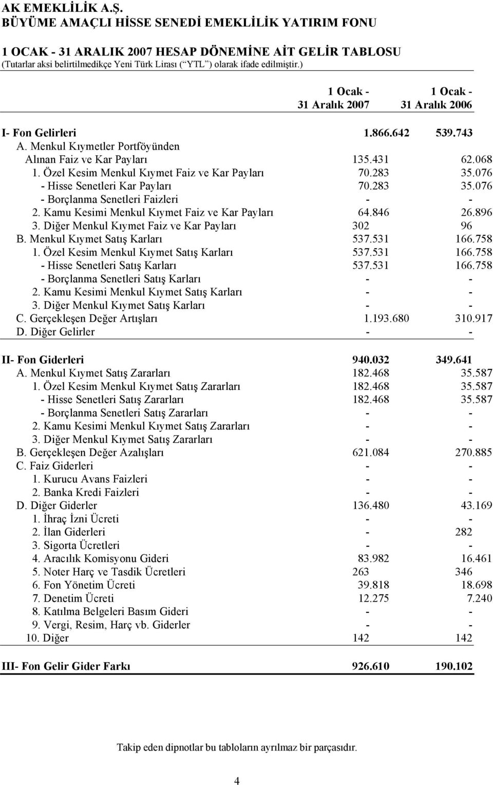 Özel Kesim Menkul Kıymet Faiz ve Kar Payları 70.283 35.076 - Hisse Senetleri Kar Payları 70.283 35.076 - Borçlanma Senetleri Faizleri - - 2. Kamu Kesimi Menkul Kıymet Faiz ve Kar Payları 64.846 26.