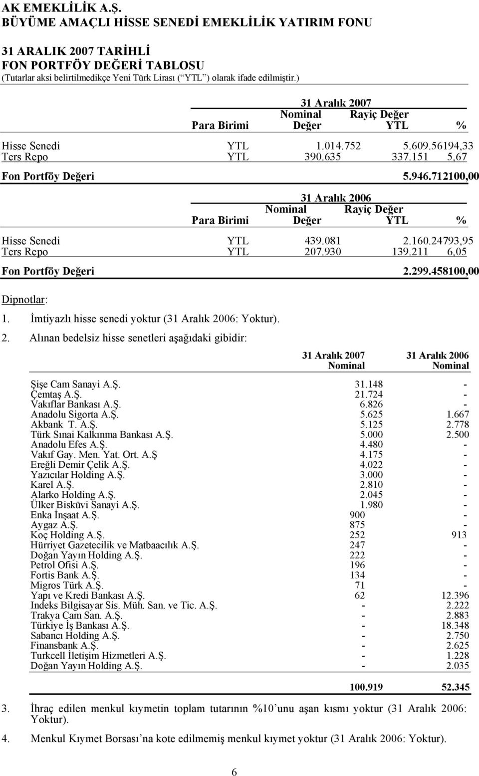 712100,00 31 Aralık 2006 Nominal Rayiç Değer Para Birimi Değer YTL % Hisse Senedi YTL 439.081 2.160.24793,95 Ters Repo YTL 207.930 139.211 6,05 Fon Portföy Değeri 2.299.458100,00 Dipnotlar: 1.