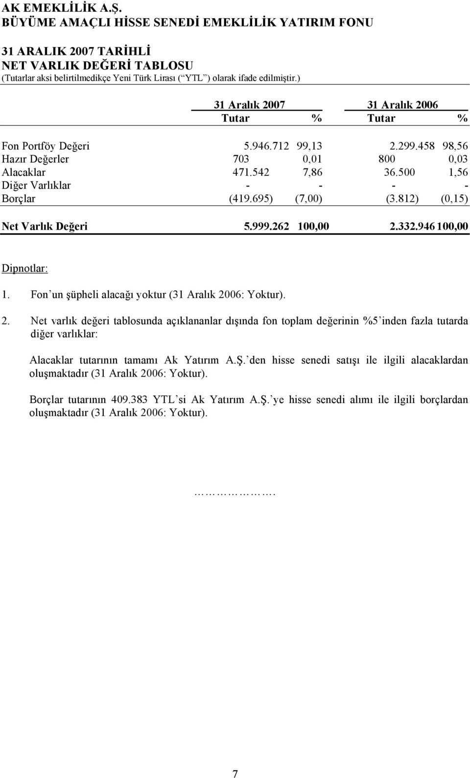 332.946 100,00 Dipnotlar: 1. Fon un şüpheli alacağı yoktur (31 Aralık 20