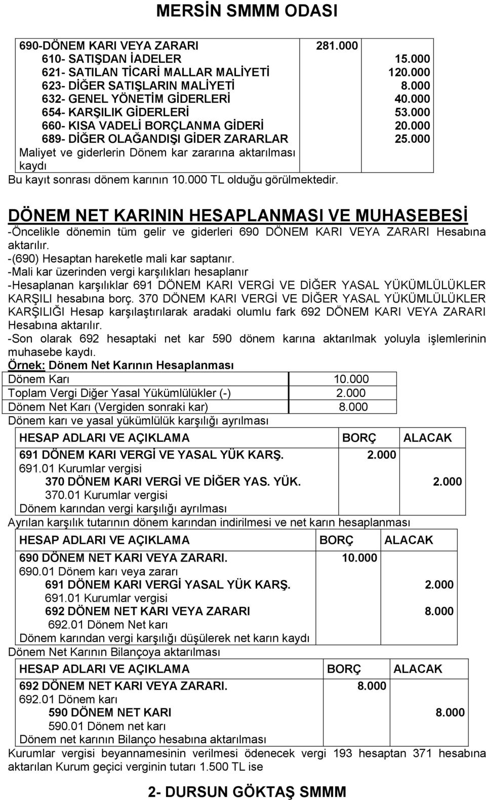 OLAĞANDIġI GĠDER ZARARLAR Maliyet ve giderlerin Dönem kar zararına aktarılması kaydı Bu kayıt sonrası dönem karının 10.000 TL olduğu görülmektedir. 15.000 1 8.000 40.000 53.000 25.