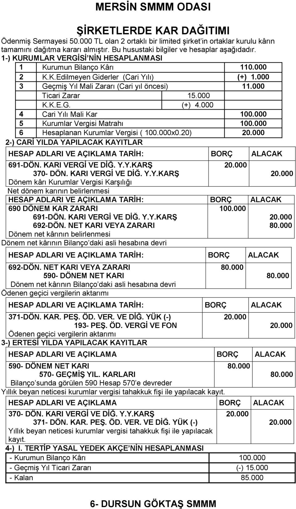 000 4 Cari Yılı Mali Kar 100.000 5 Kurumlar Vergisi Matrahı 100.000 6 Hesaplanan Kurumlar Vergisi ( 100.000x0.20) 2-) CARĠ YILDA YAPILACAK KAYITLAR HESAP ADLARI VE AÇIKLAMA TARĠH: BORÇ ALACAK 691-DÖN.