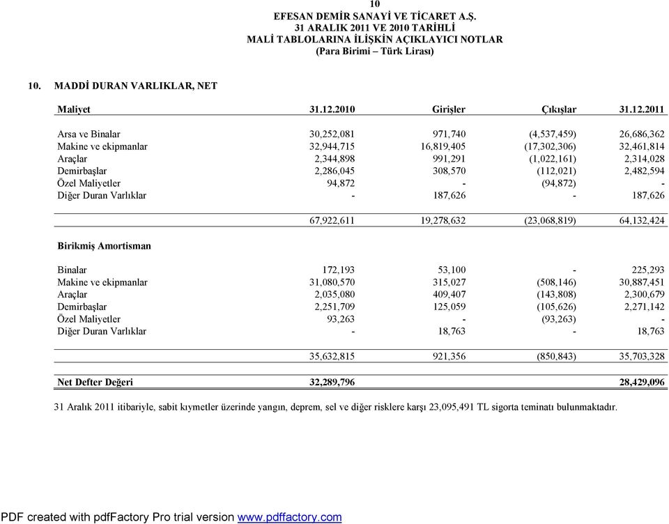 2011 Arsa ve Binalar 30,252,081 971,740 (4,537,459) 26,686,362 Makine ve ekipmanlar 32,944,715 16,819,405 (17,302,306) 32,461,814 Araçlar 2,344,898 991,291 (1,022,161) 2,314,028 Demirbaşlar 2,286,045