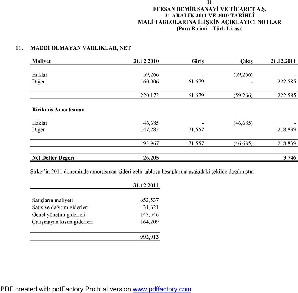 2011 Haklar 59,266 - (59,266) - Diğer 160,906 61,679-222,585 Birikmiş Amortisman 220,172 61,679 (59,266) 222,585 Haklar 46,685 - (46,685)