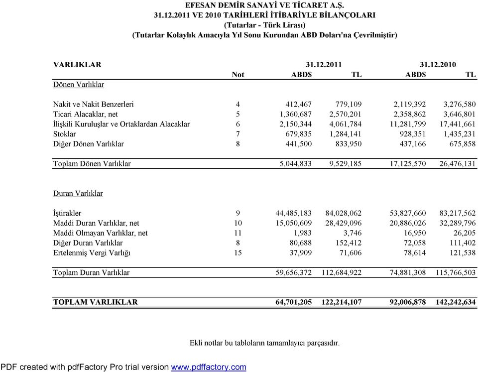 TL Nakit ve Nakit Benzerleri 4 412,467 779,109 2,119,392 3,276,580 Ticari Alacaklar, net 5 1,360,687 2,570,201 2,358,862 3,646,801 İlişkili Kuruluşlar ve Ortaklardan Alacaklar 6 2,150,344 4,061,784